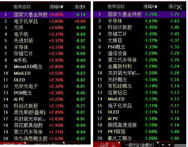 震撼行情！

大基金（代表芯片半导体）开盘跌1.75% 目前涨4%；
这种视觉冲