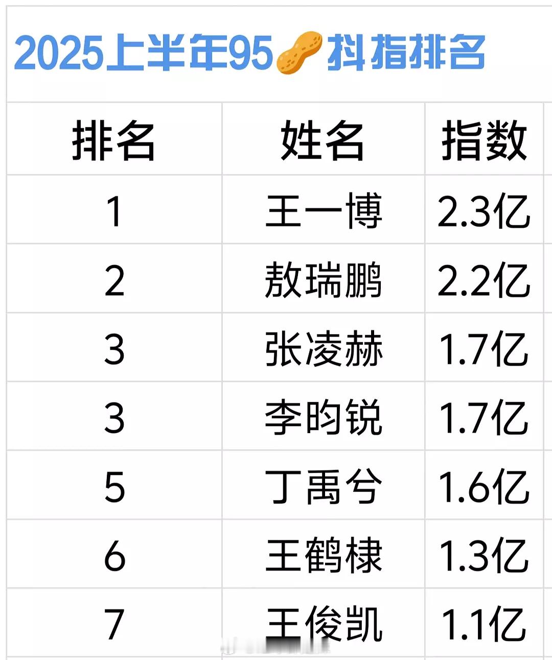 2025上半年95生🫘指排名 ​​​