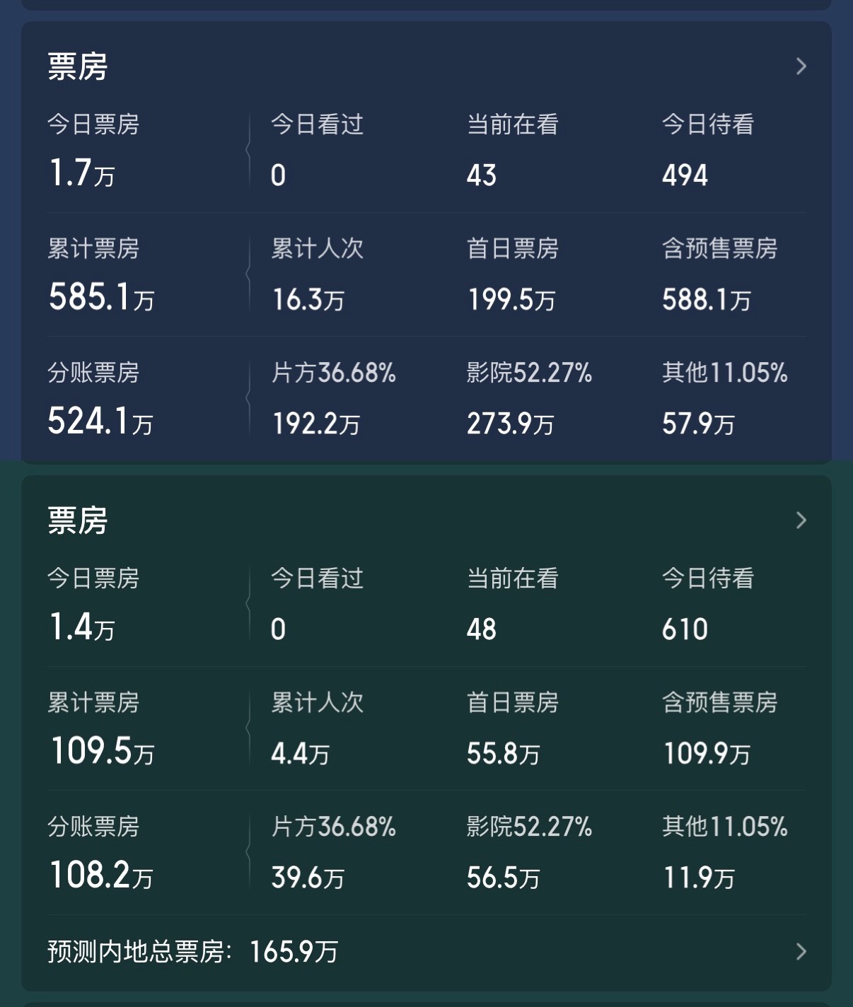 陈坤和黄晓明的新电影《阳光俱乐部》和《旁观者》票房加起来不超过800万，真是不忍