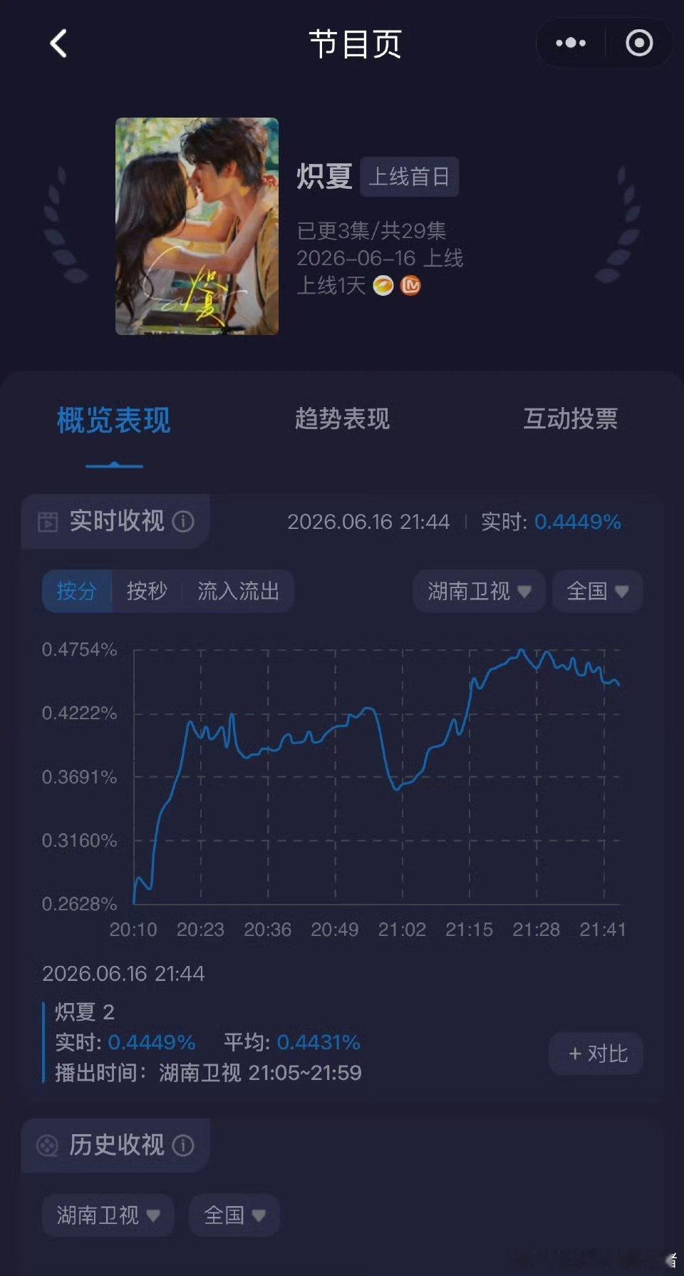 周柯宇炽夏收视率第一 