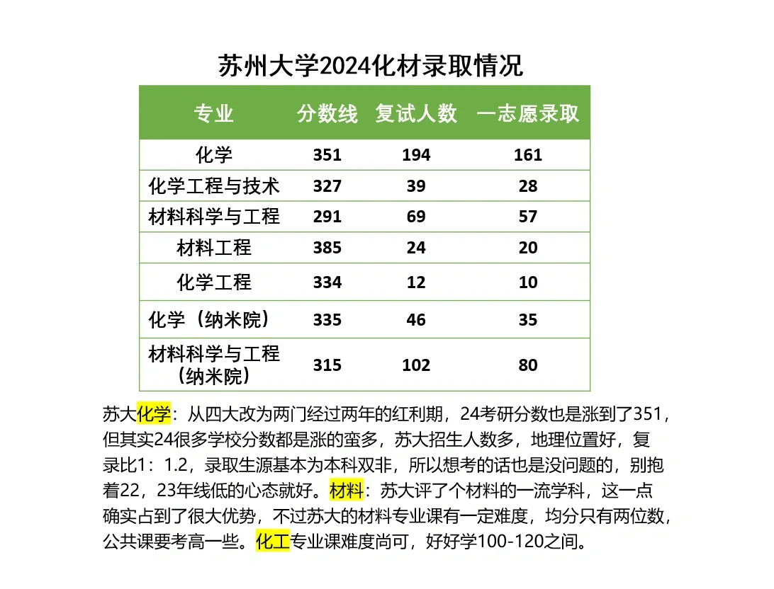 25化学考研择校：苏州大学