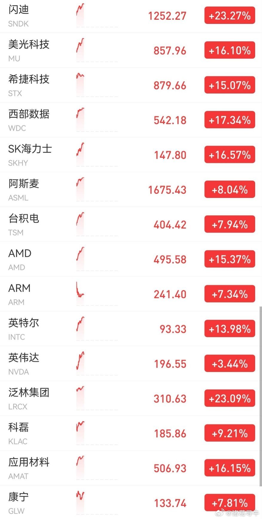 利好！美股暴涨，闪迪涨超22%大家别睡了，反弹真的来了！费城半导体指数涨超8%，