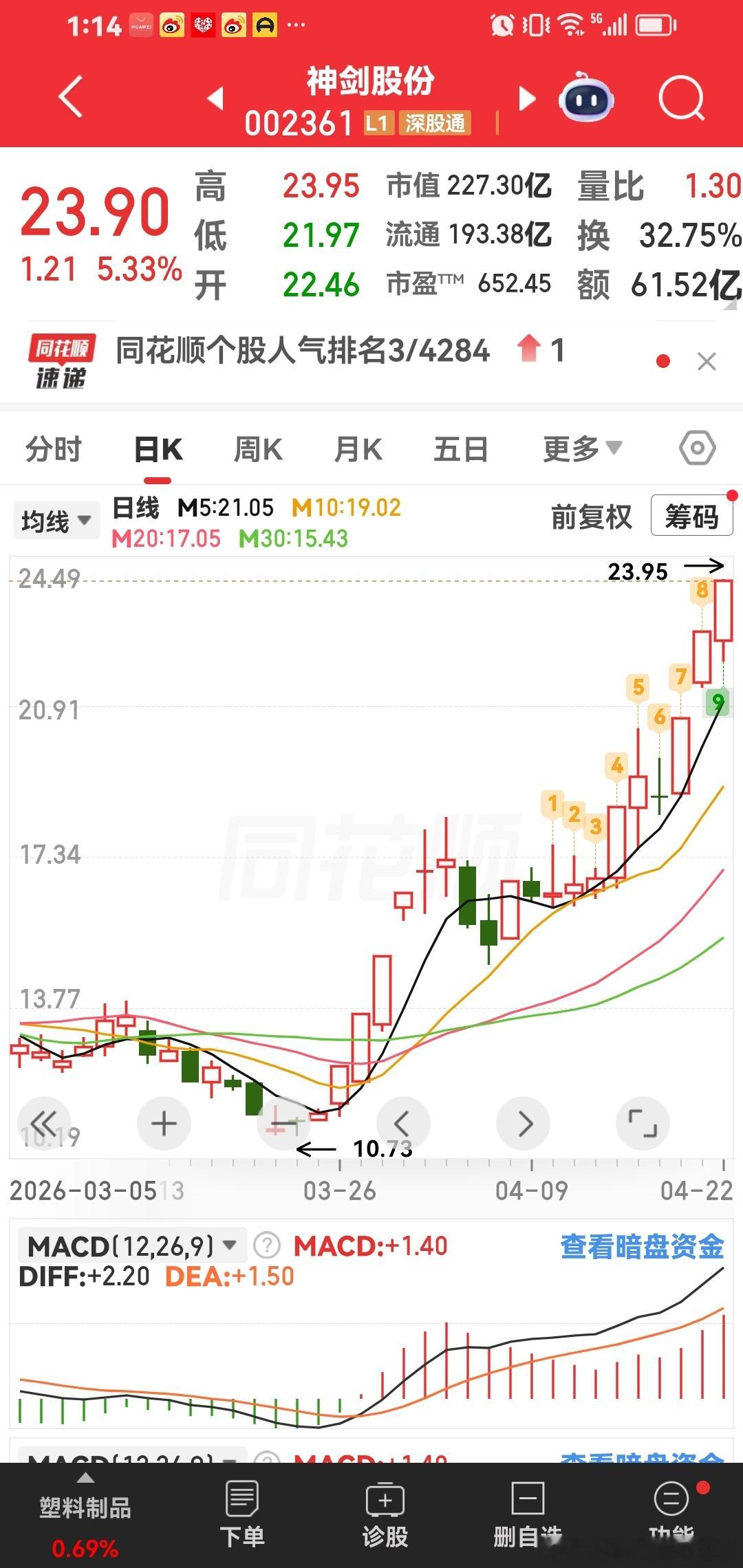宝子们，神剑股份马上涨停啦。 