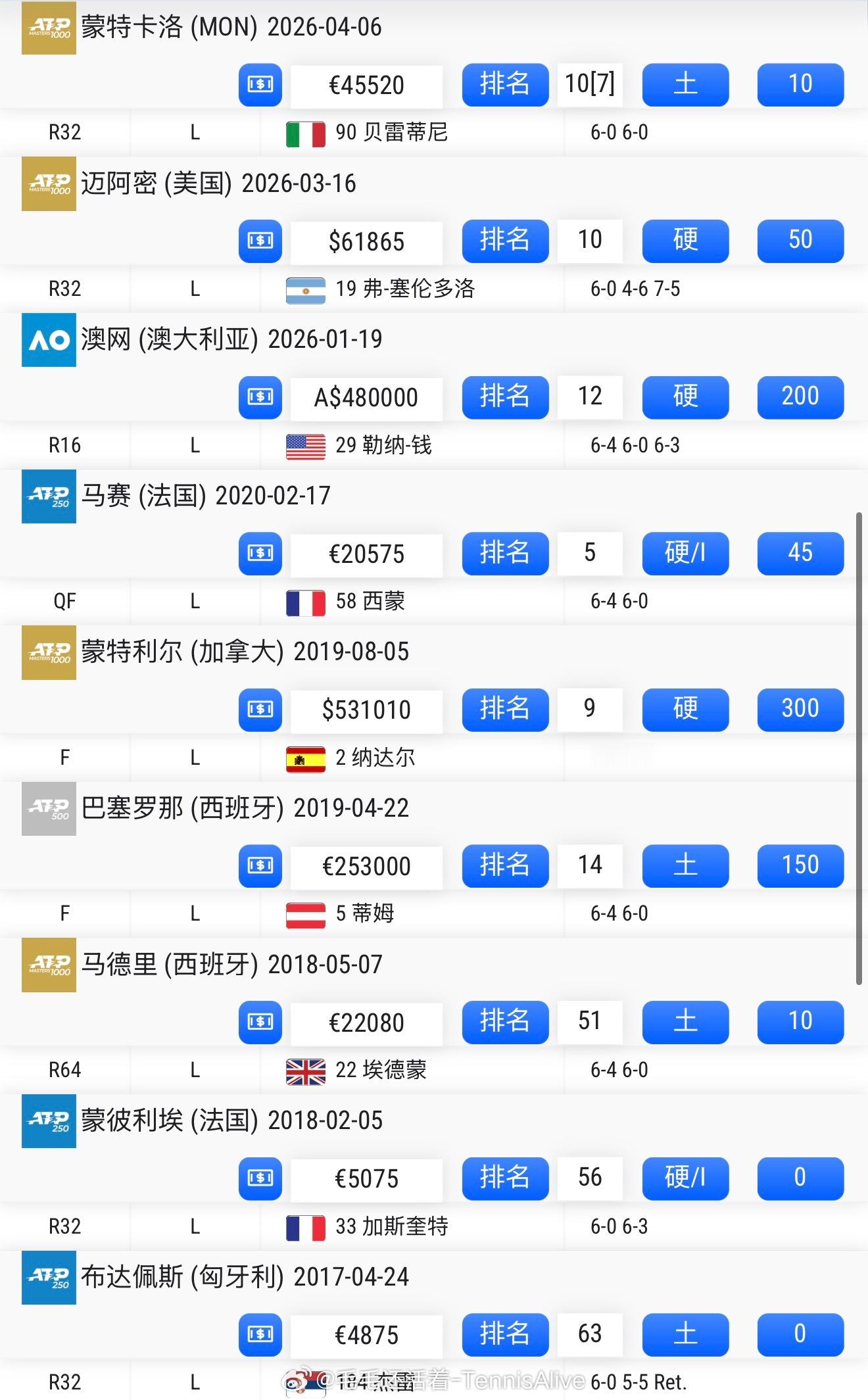 梅德韦杰夫在ATP正赛吞蛋9次，职业生涯吞蛋11次。这次吞双蛋也是最惨的一次。 