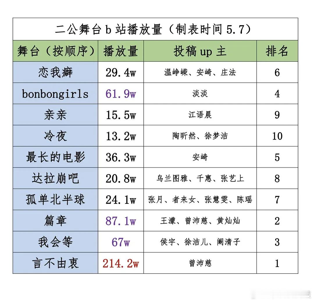 乘风2026｜📊数据｜截止三公前 浪7二公各个舞台b站播放量总拉表乘风2026
