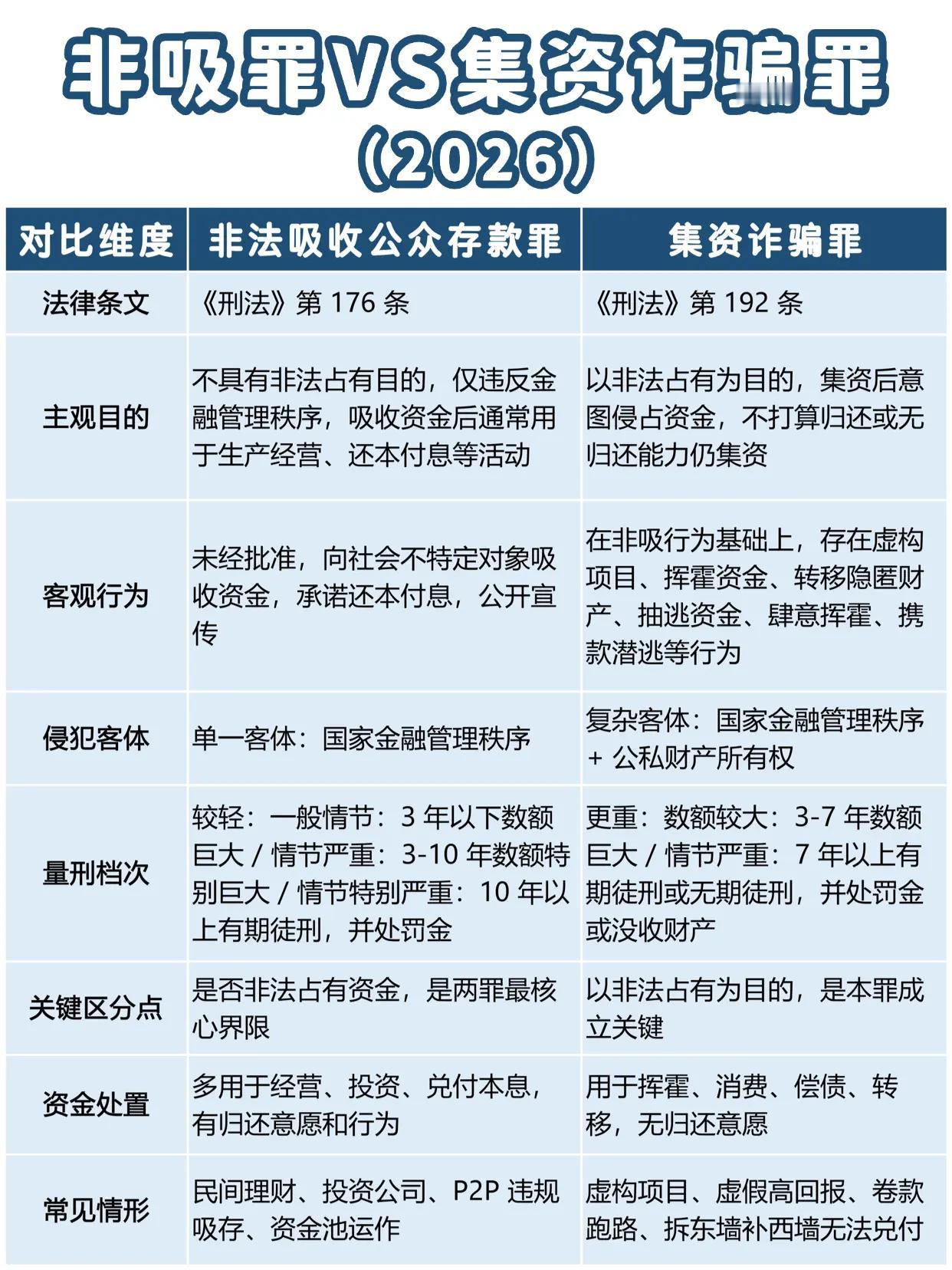 非吸罪和集资诈骗罪区别。一句话核心区别（记牢！）非法吸收公众存款罪（简称 "非吸