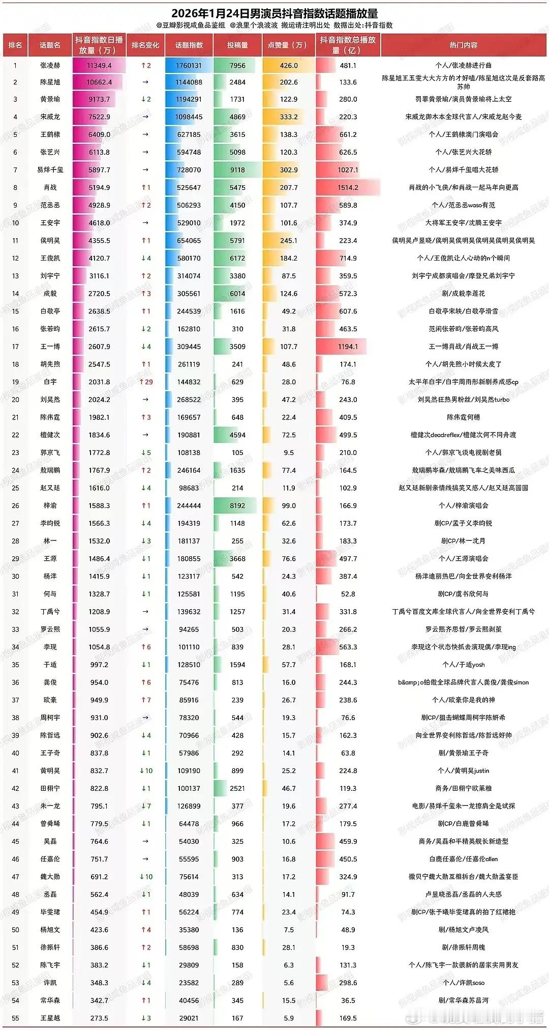 张凌赫抖话题不限男女第一，开年进行曲这个长尾太牛了吧，比在播剧热度都高