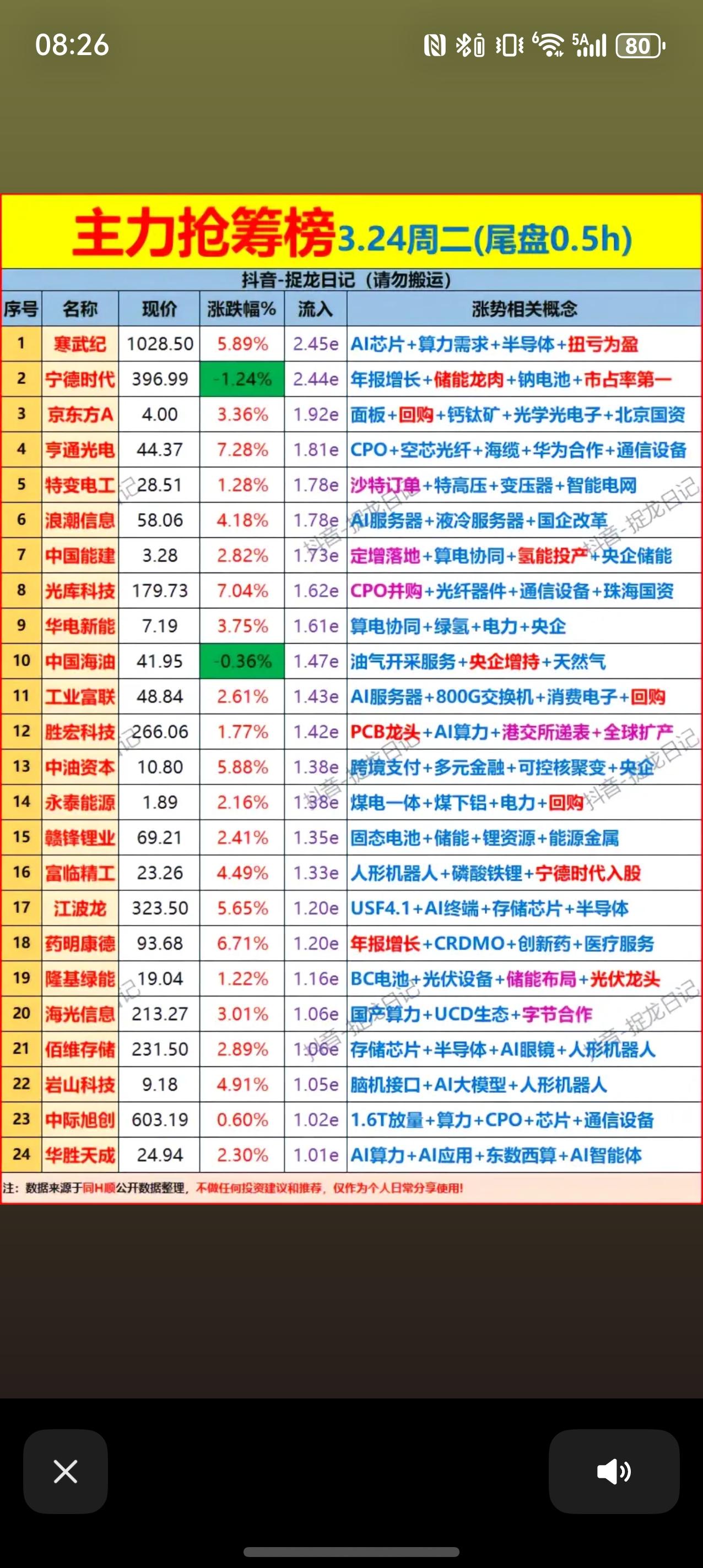 3月24日尾盘主力抢筹榜解析📊

3月24日尾盘半小时，主力资金集中抢筹，AI