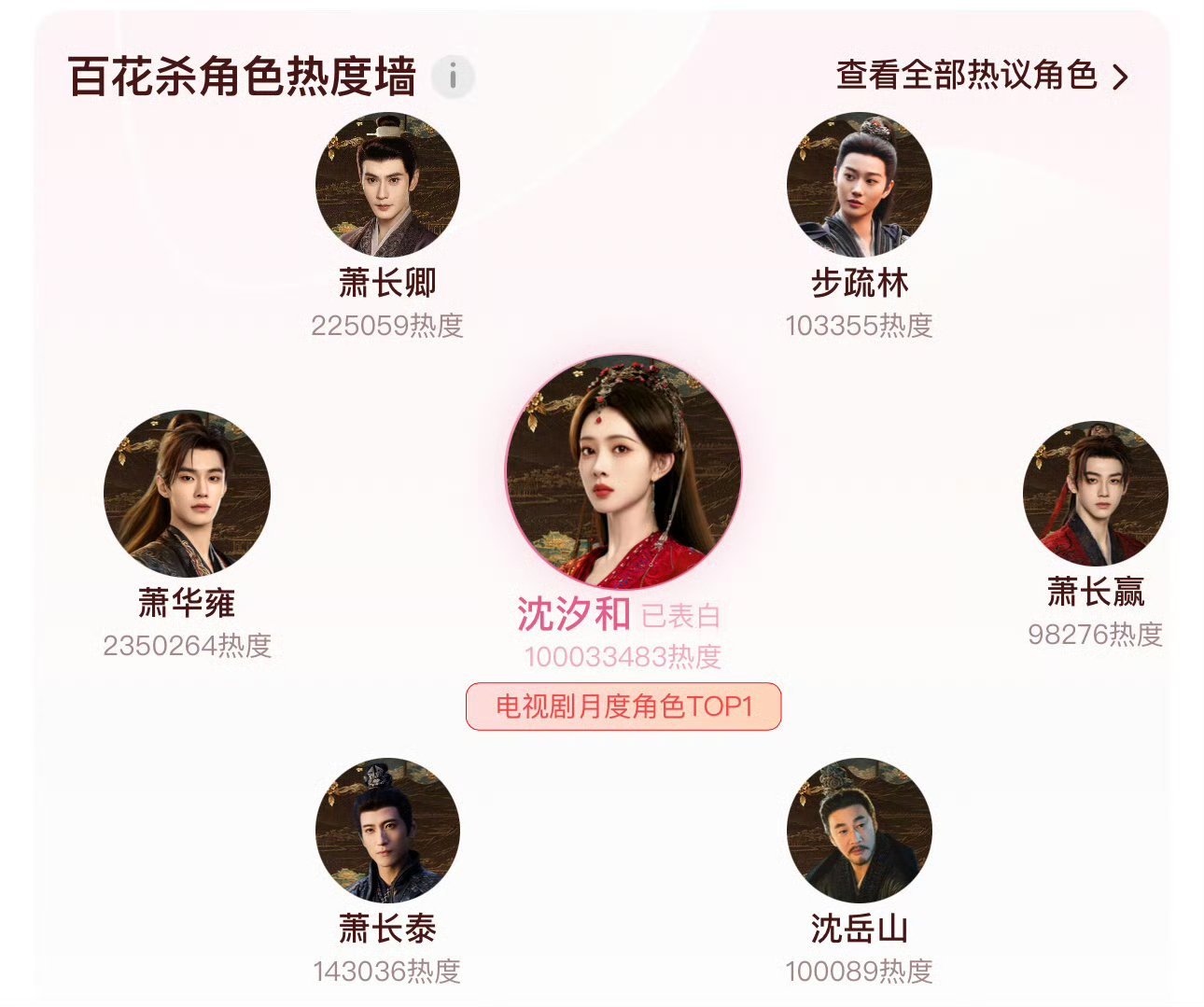孟子义沈汐和腾讯视频站内角色热度破亿，仅开播18分钟，这热度破亿速度好快孟子义沈