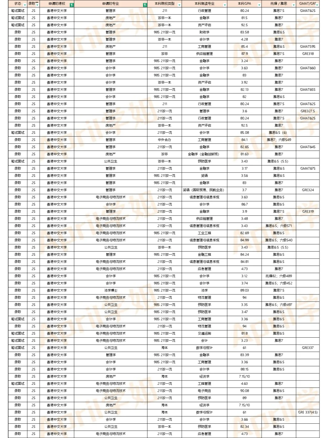 25届香港中文大学offer汇总（2025.1.13）