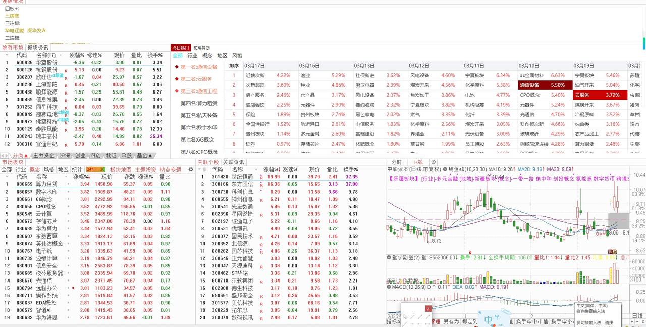 3月19日大盘走势预判：等待关键信号，把握反攻契机
3月18日大盘跳空高开低走，