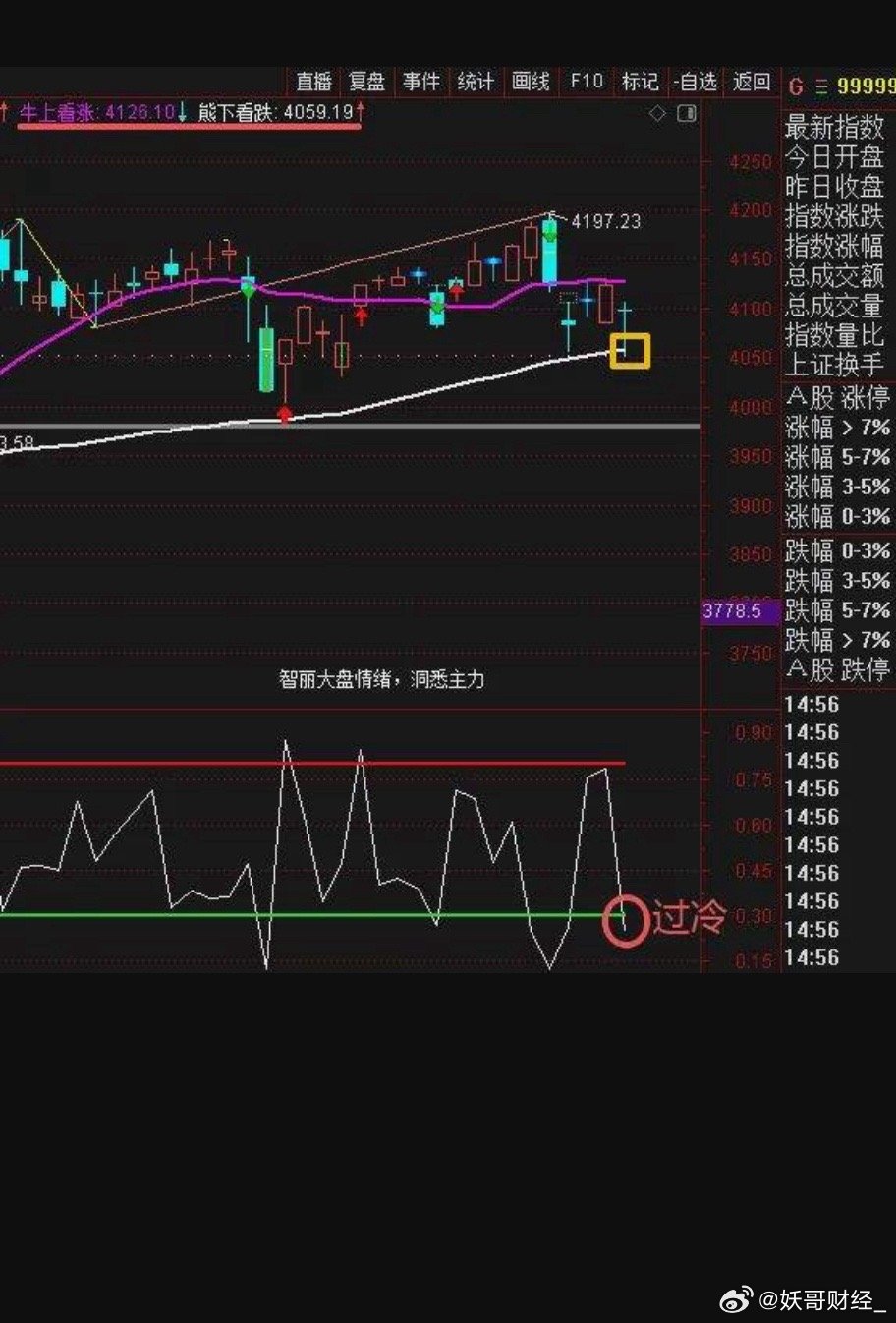 大盘与热点复盘一、指数研判沪指今日低开下探，于60日线获得支撑后回升，呈现多头抵