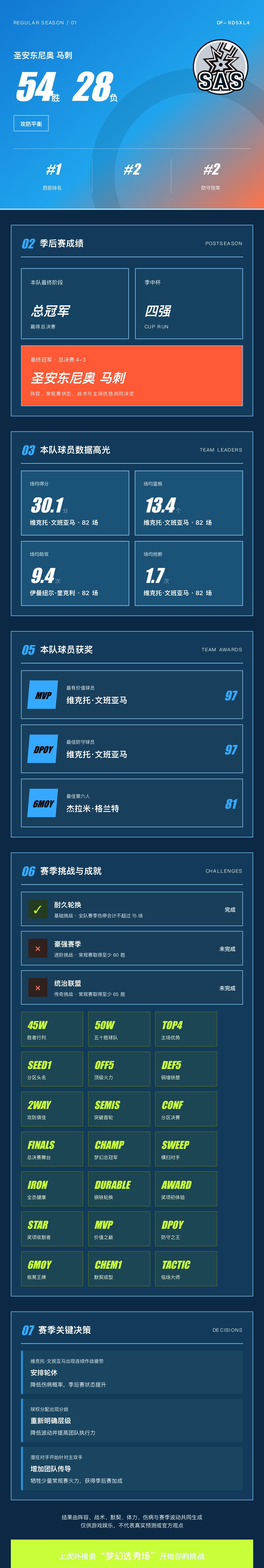 我的梦幻选秀场战绩
战绩：圣安东尼奥马刺 54胜28负，西部第1，季后赛总冠军。