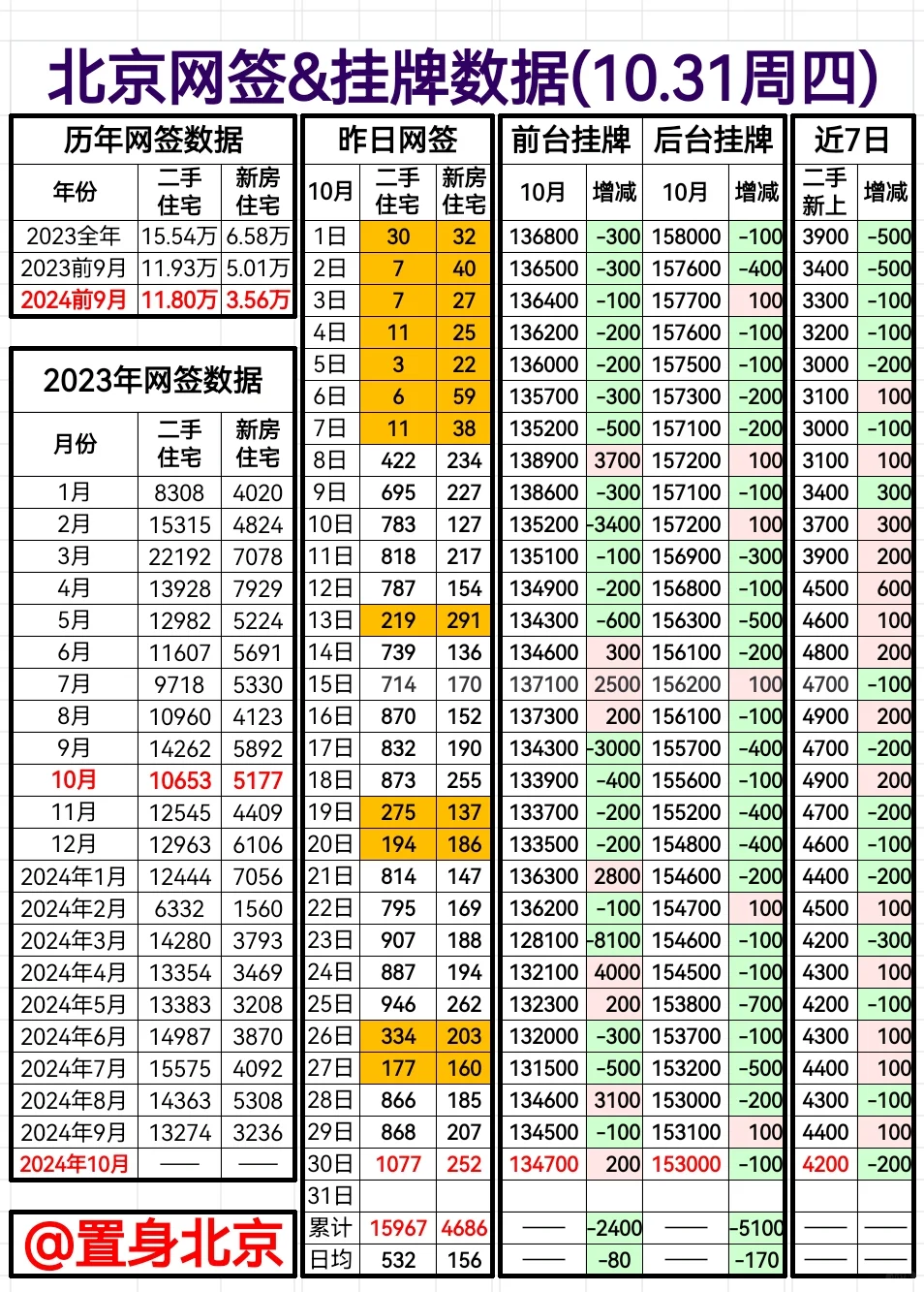 10.31周四北京网签&挂牌