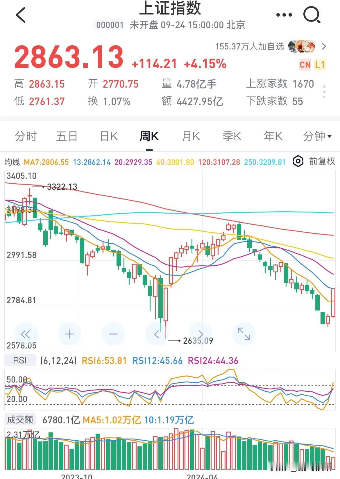 在今日的国务院新闻发布盛会上，我们见证了资本市场的一次华丽转身，这无疑是从熊市向