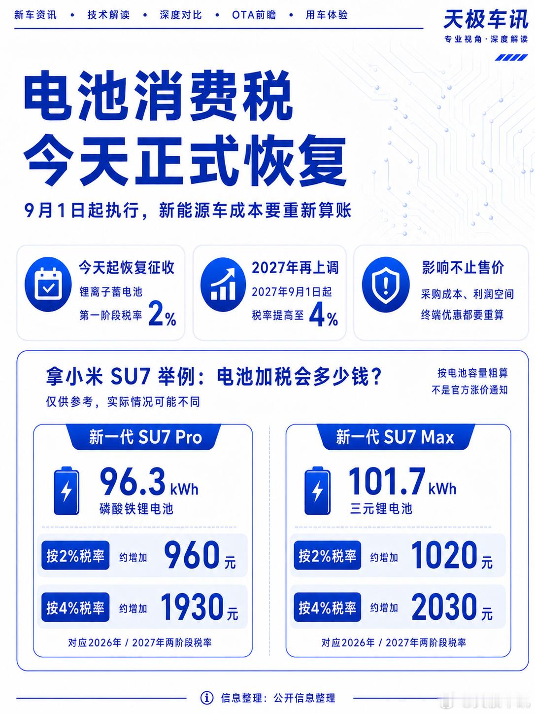 从今天 9 月 1 日起，锂离子蓄电池正式恢复征收消费税📌▪️2026.9‑2