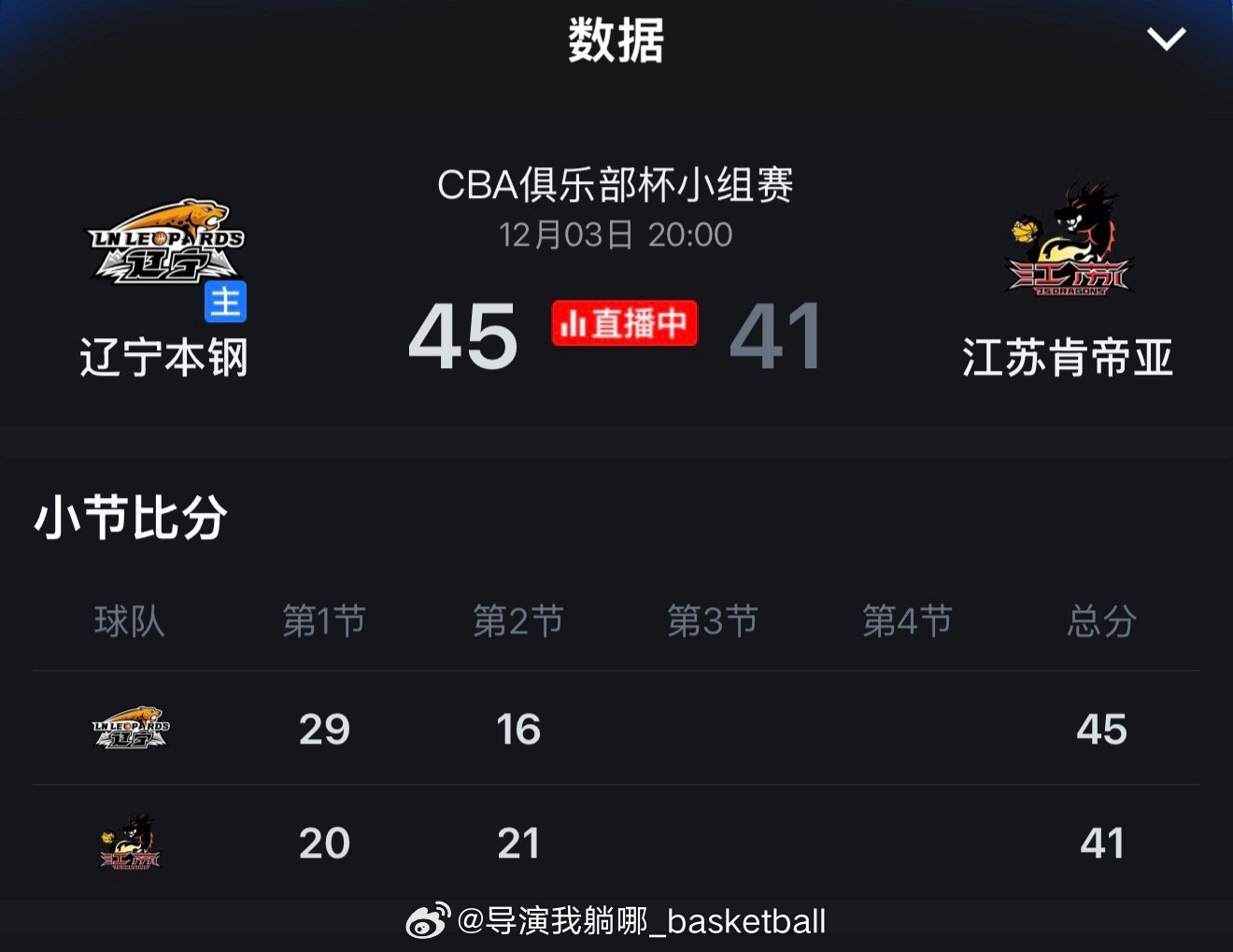 由于场地有点滑上半场失误有点多，江苏今天打得不错，10分钟一节的比赛属实让比赛胜