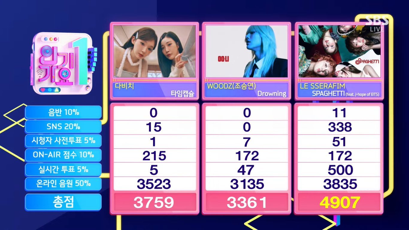 今日人气歌谣1位：LE SSERAFIM《SPAGHETTI》 