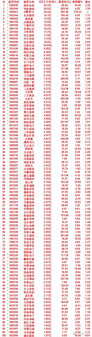 9月14日，前3天主力买入的名单一览！招商轮船：3日净流入 7.01亿，涨跌幅 