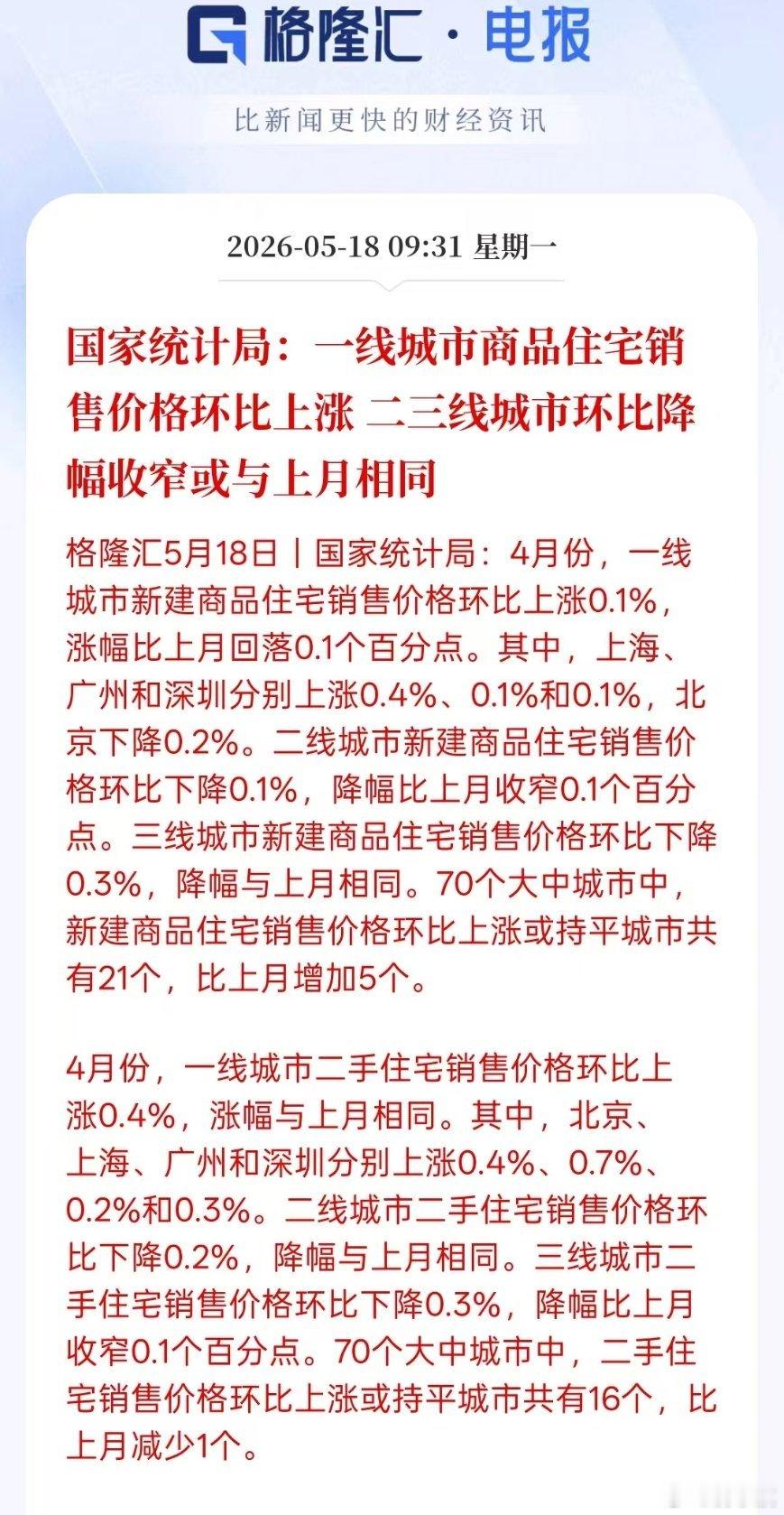重大特磅！！！【国家统计局：一线城市商品住宅销售价格环比上涨！！！二三线城市环比