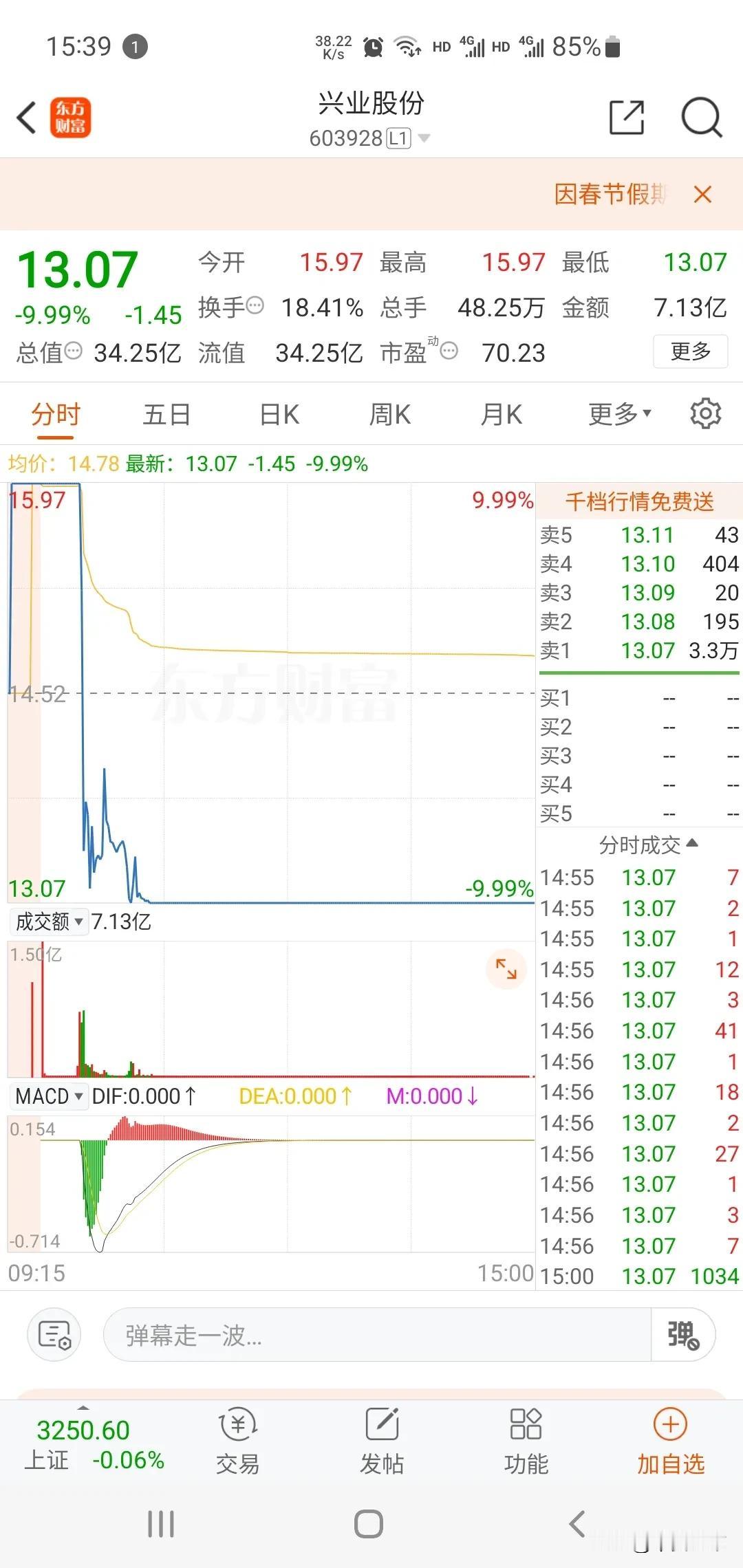 没等到春节红包，大面管饱。
一股友一天派送了30个点大红包。
冀东装备跌停排队割