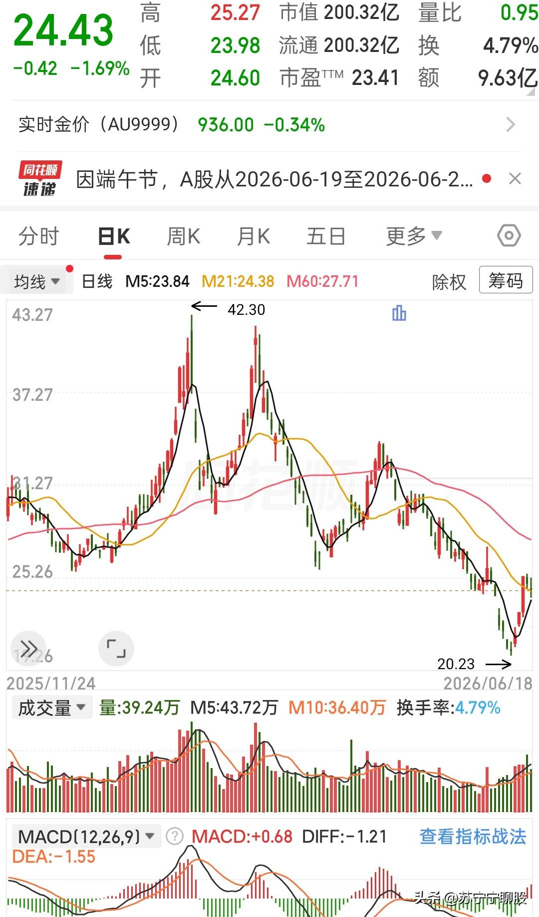 这只票前期高点直接冲到42.30元，两轮冲高之后趋势彻底走弱，一路回落创出20.