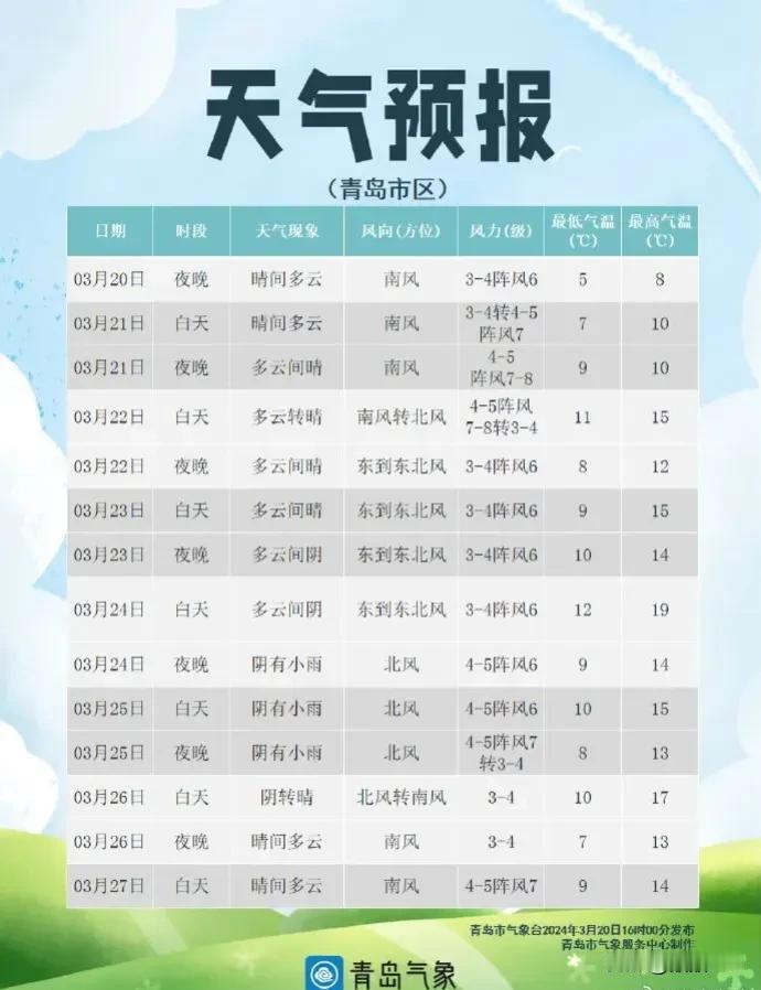 温度飙升至20℃！晴晴晴晴雨！说了有雨，你最好真的给我下！

21日夜间到22日