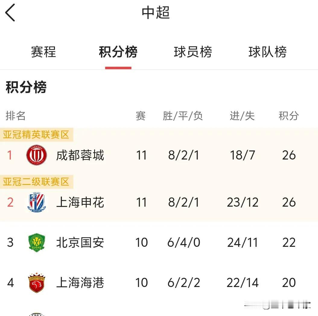 中超溃败！亚冠名额3+1直接降为1+1，可以说是中超历史最差！
不得不说，中超原