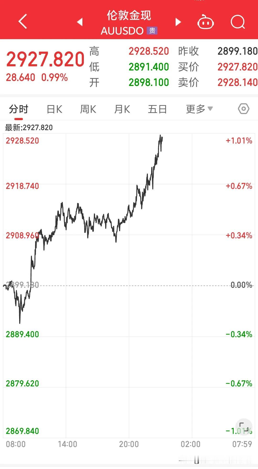 不知不觉伦敦金又要新高了，金子这几年无敌存在，人傻钱多你就空金子吧。沪金主力合约