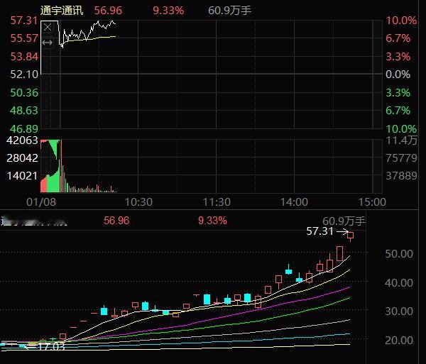 通宇通讯002792，冲击涨停！就是不封板，这只票就是慢慢洗获利盘，还有些仓位我