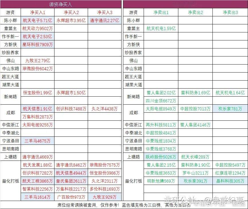 连板梯队：4连板：百大集团、法尔胜icon、华菱线缆icon3连板：胜通能源ic