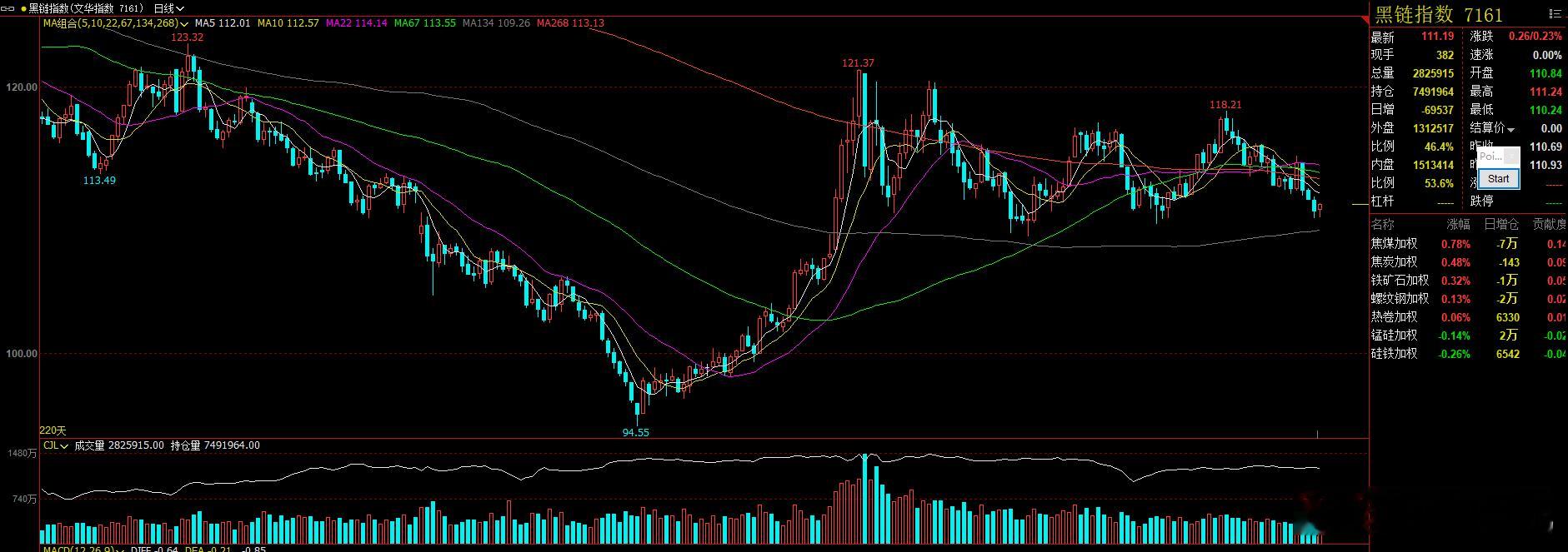 市场全面下跌的时候，还是得靠黑链指数做定海神针啊！ 