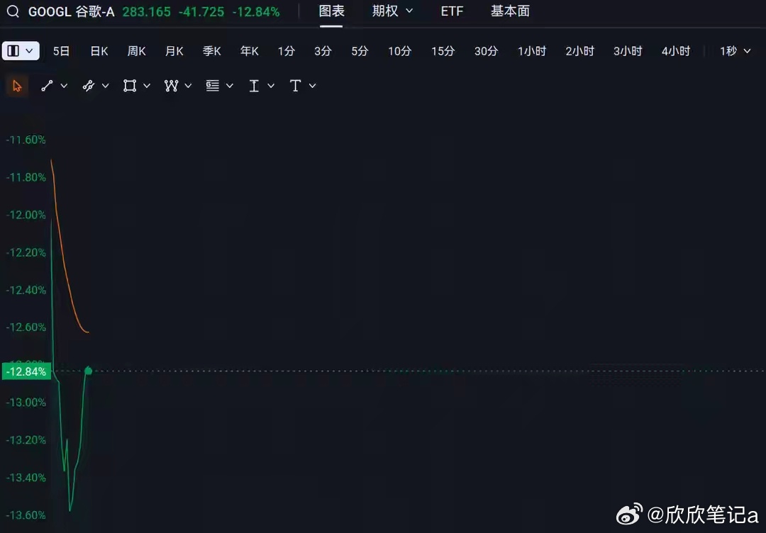 今晚美股开盘，科技股又上演了熟悉的一幕：一片惨绿。纳斯达克综合指数低开低走，盘中