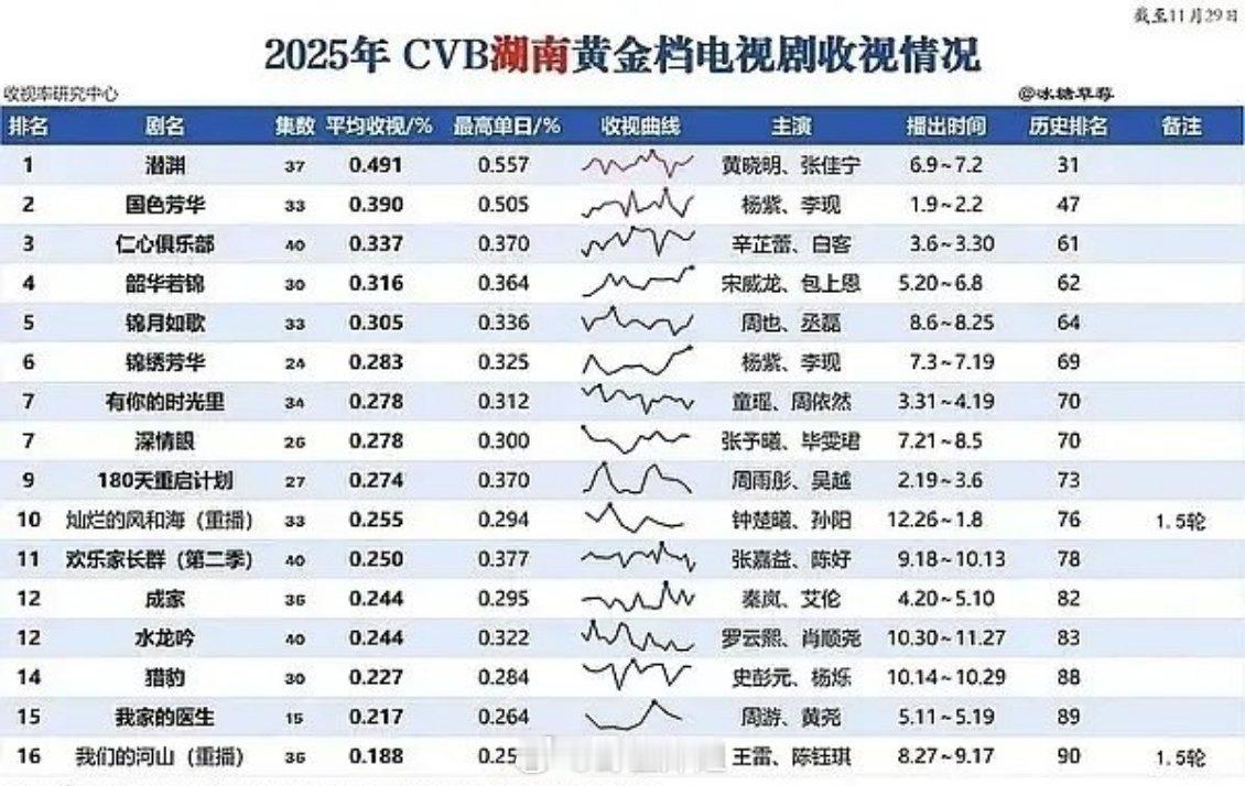 杨紫《国色芳华》拿下2025年湖南卫视全年第二，全部卫视古装第一，卫视cvb全国