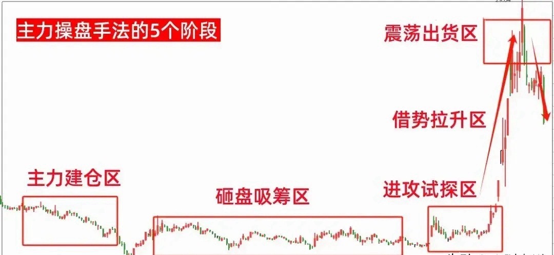 主力操盘手法5阶段 揭开主力建仓、出货的整个过程！就像揭开神秘宝藏的面纱一样，如