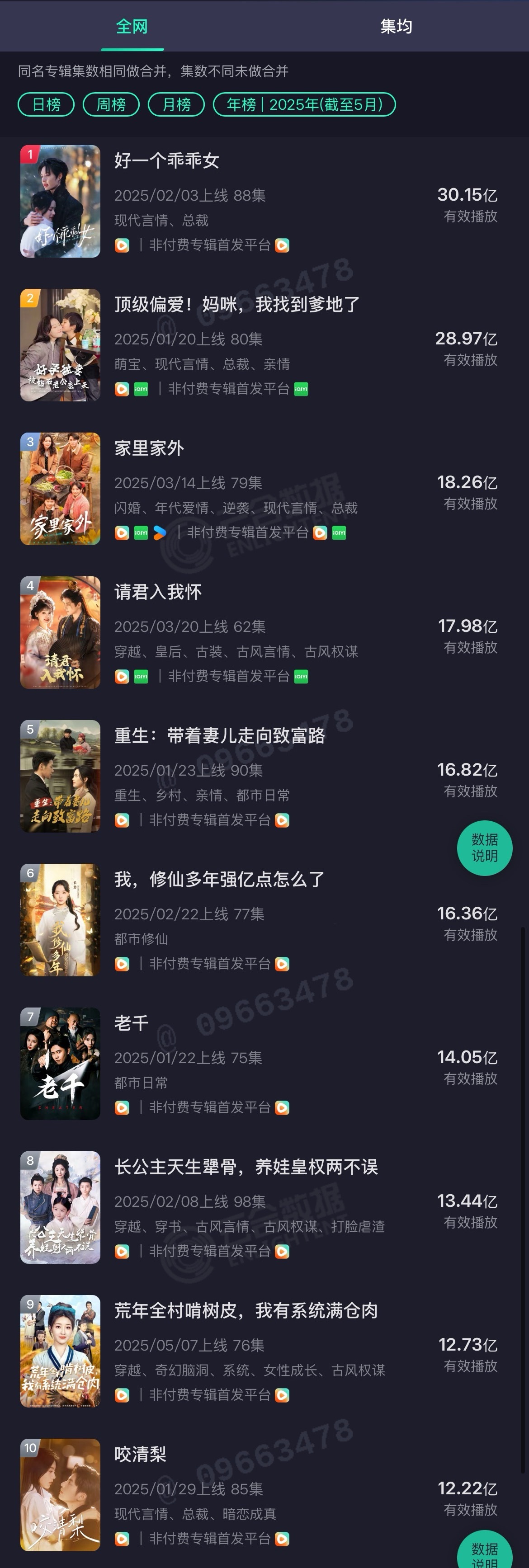 云合这是接通红果端口了？好一个乖乖女30亿播放量在内娱长剧里面也算爆剧了 ​​​