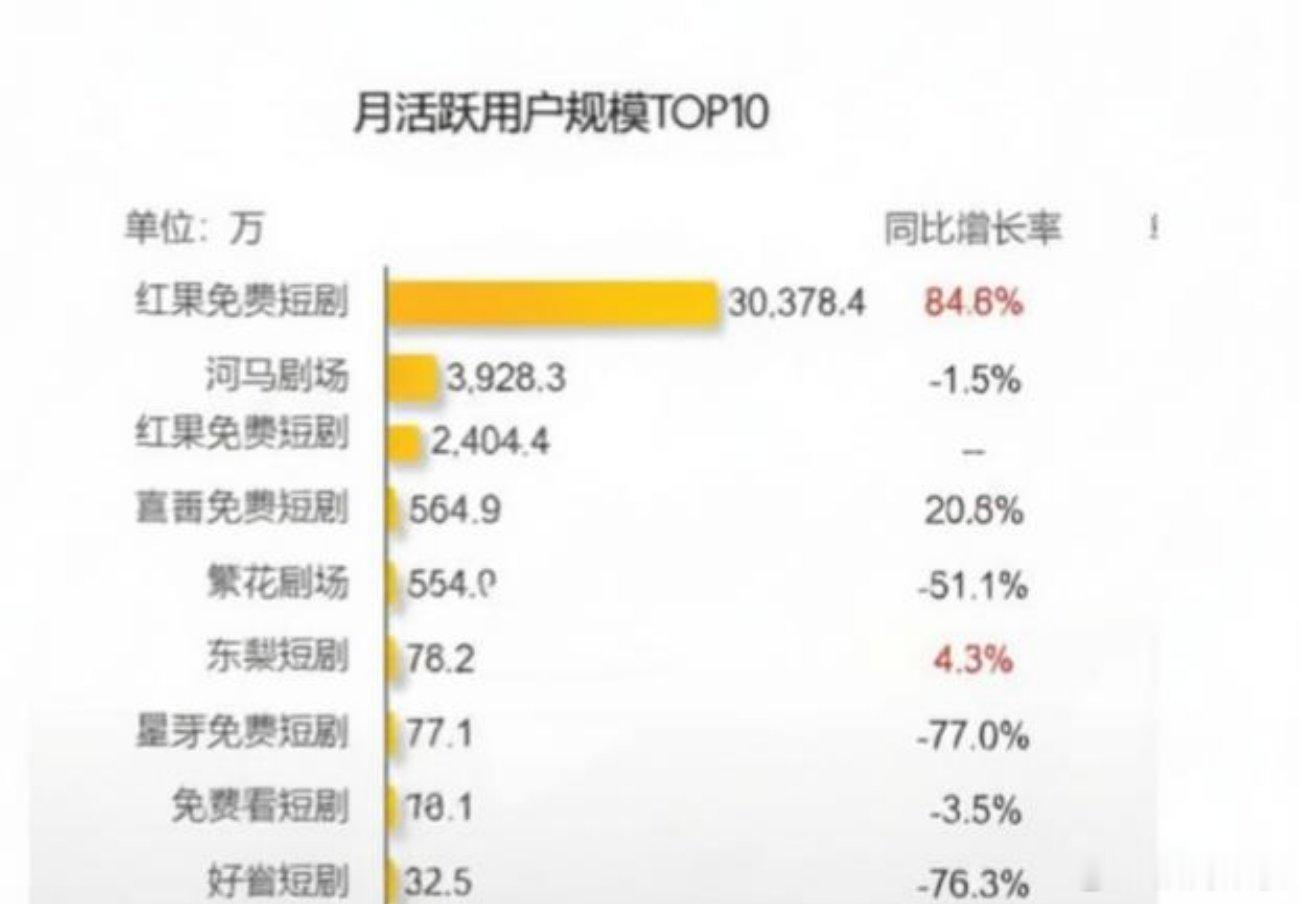 红果短剧日活已经3亿+了...之前看数据今年一季度就上线了12.8万部短剧。我记