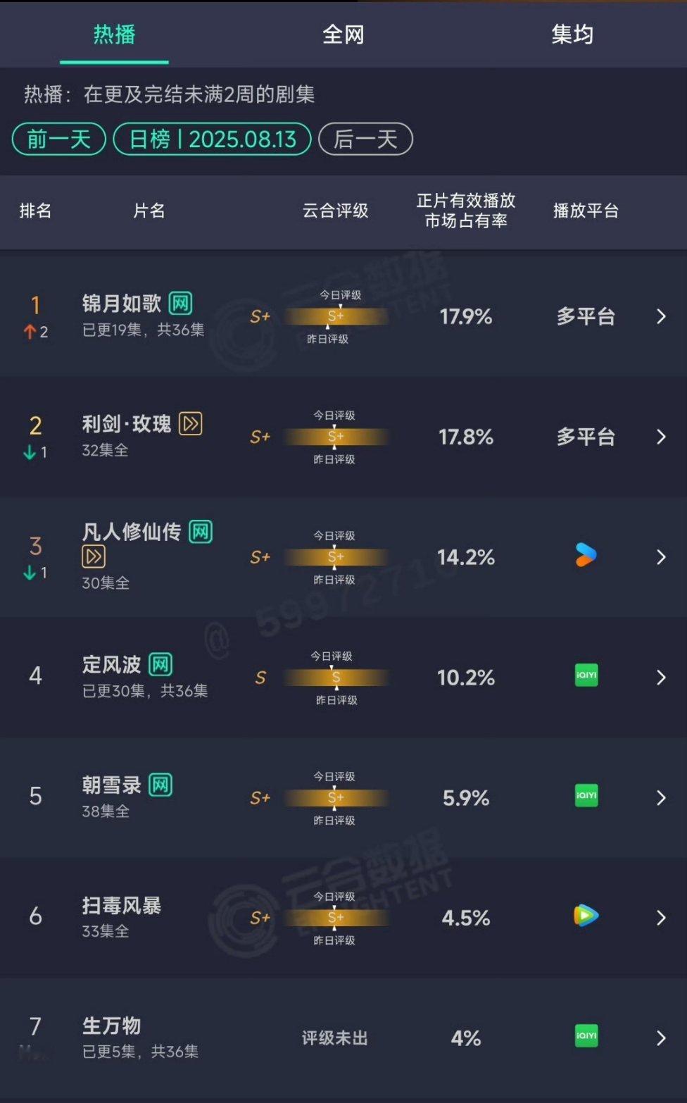 昨日云合锦月如歌17.9%登顶利剑玫瑰17.8%不相上下凡人修仙传14.2%位列
