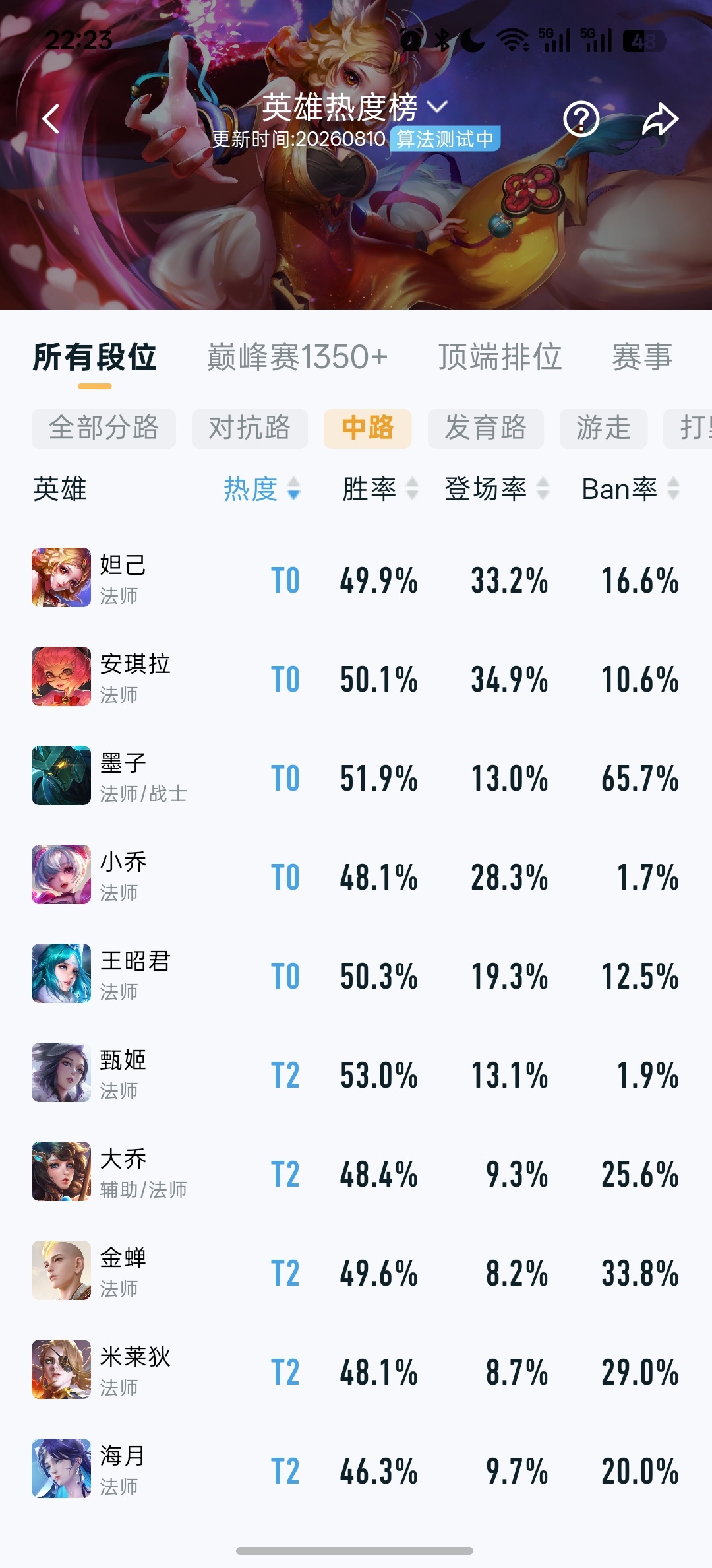 海月和百里守约新皮肤上线三天后登场率涨幅:海月2.4%，百里守约1.9%这个数据