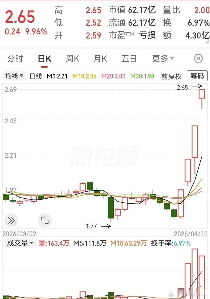 这种走势也是厉害！一个亏损的票，居然还能触底大反弹，从1块涨到2块，高度快翻倍了