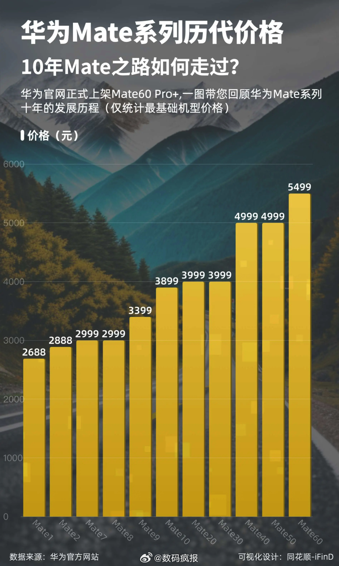 历代华为Mate系列起步价，从2688-5499，在旗舰手机普遍涨价的背景下，大