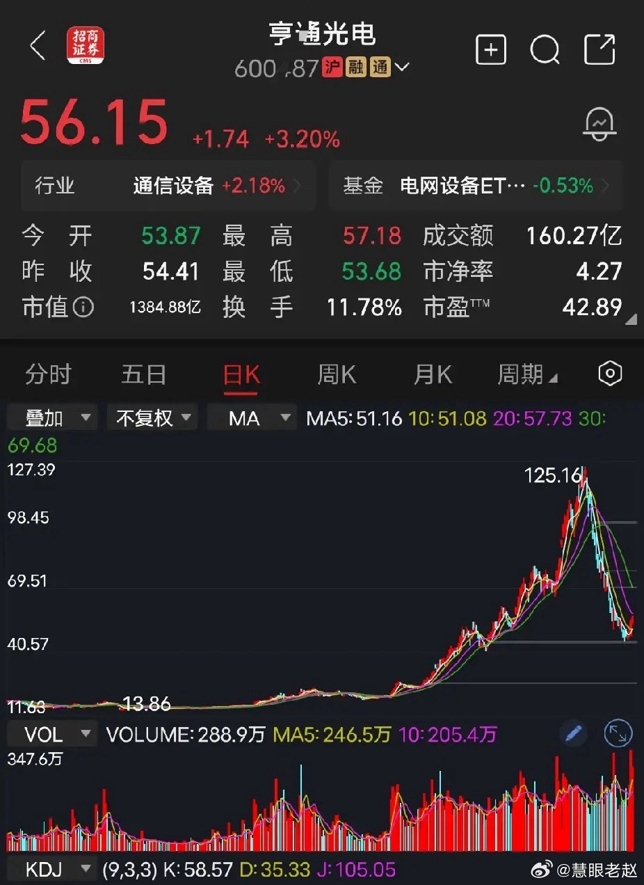 亨通光电今日涨3.2%收56.16元，市盈率42倍，市值1384亿，别看现在超跌