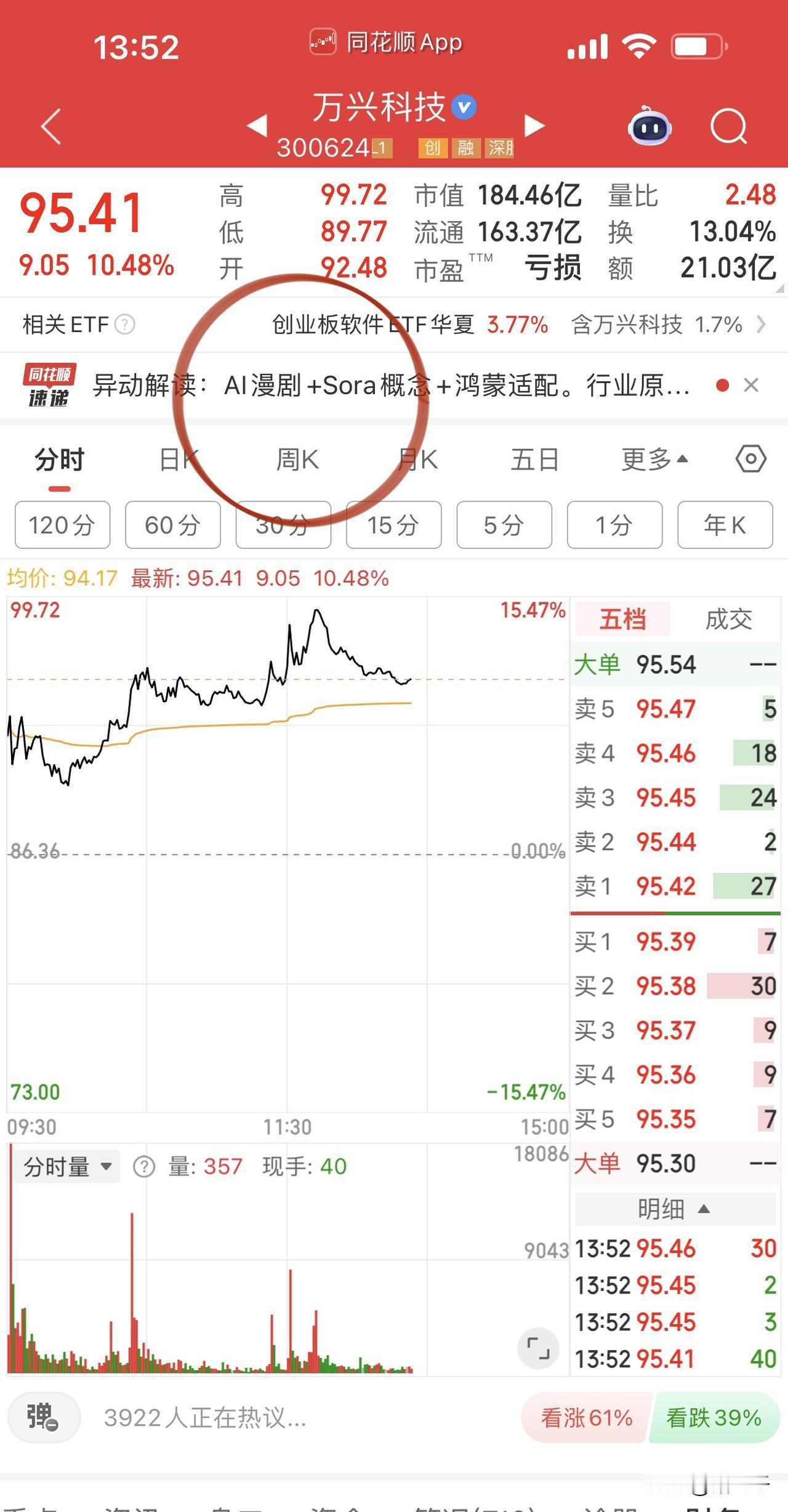 字节新模型推动Ai应用情绪上行，
万兴科技、昆仑万维双兔傍地走！
影视传媒表现又