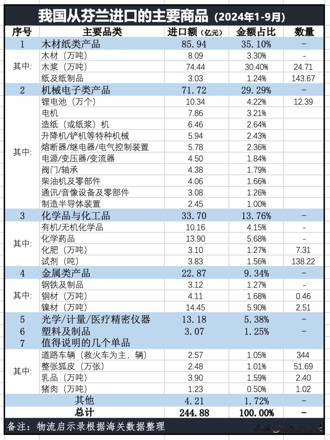 芬兰总统要访华了，今年前三季度，我国从芬兰进口了哪些商品？
2024年1-9月，