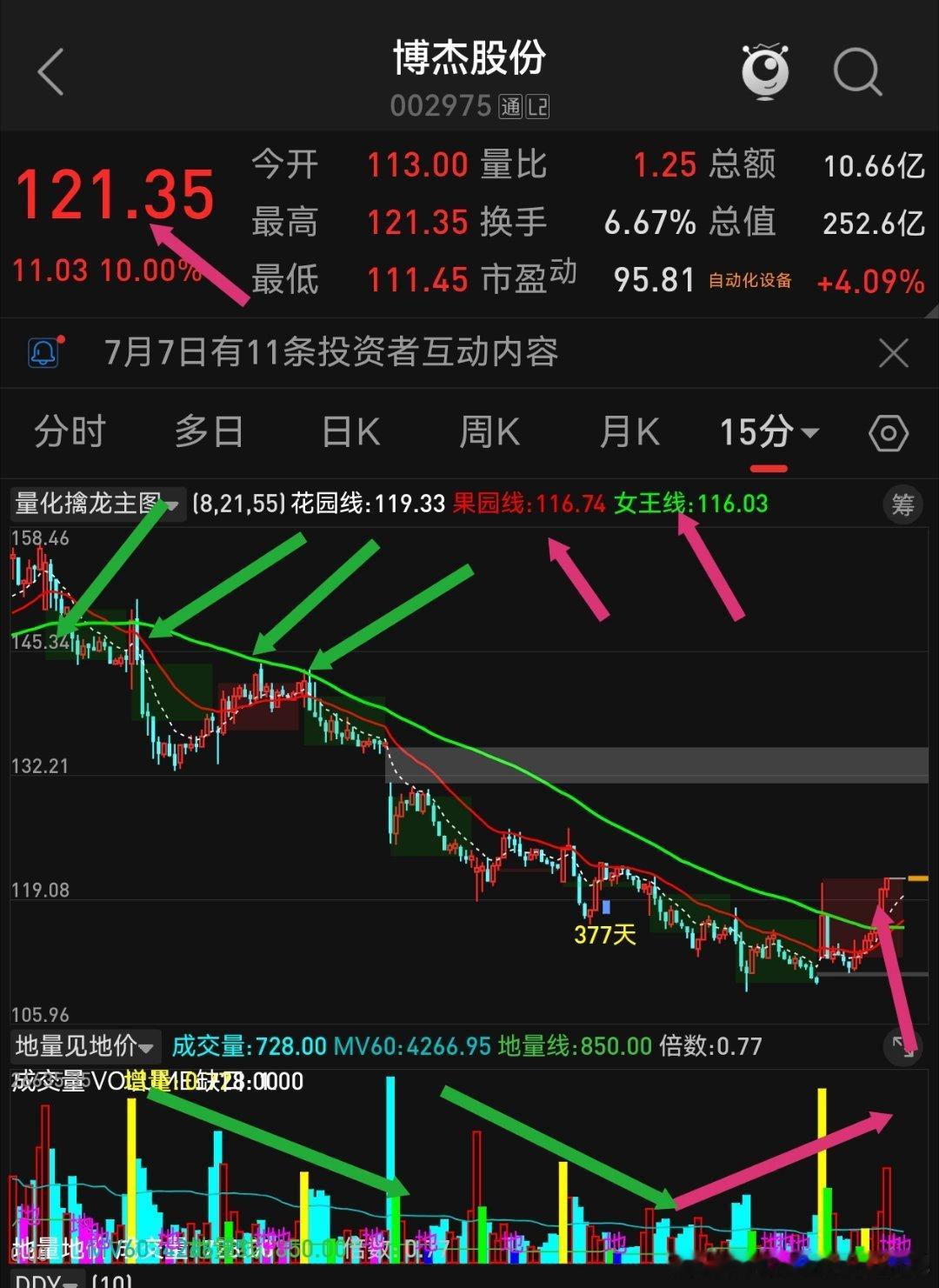 平均股价指数今日首次回到5日均线位置上方东山 博杰 风华利通 网宿 
