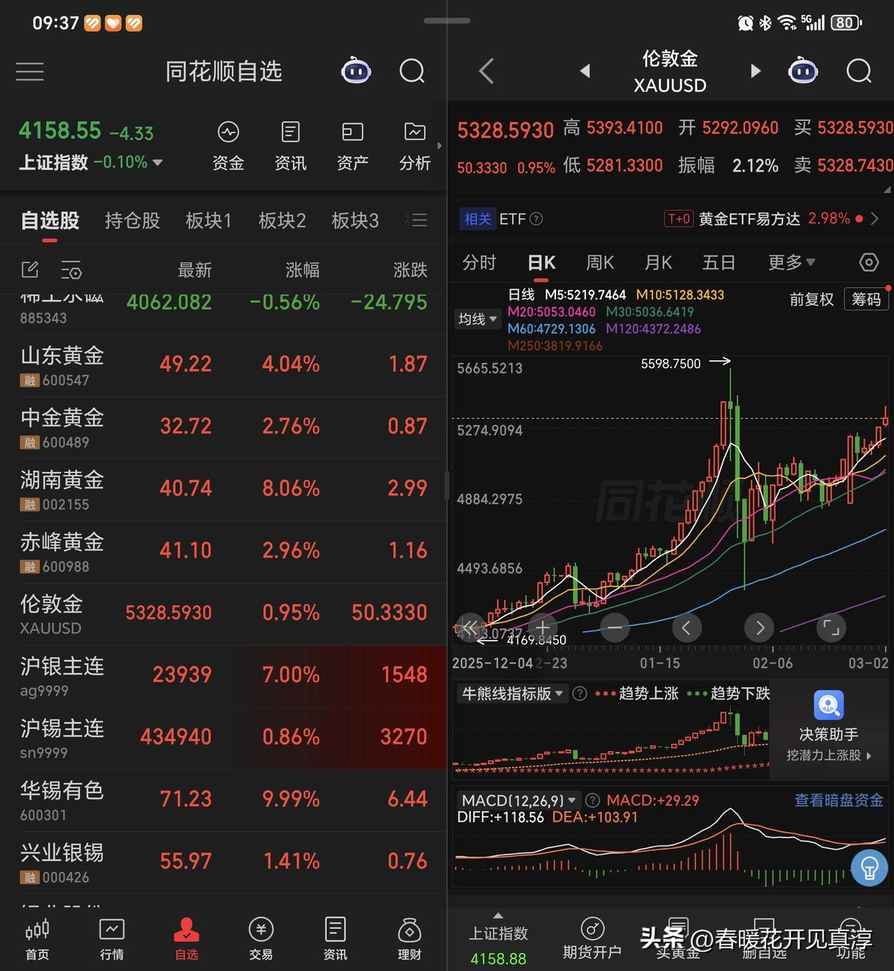 关注黄金上涨，小心小金属股票回落。黄金期货已经我回到了5400左右，黄金股小金属