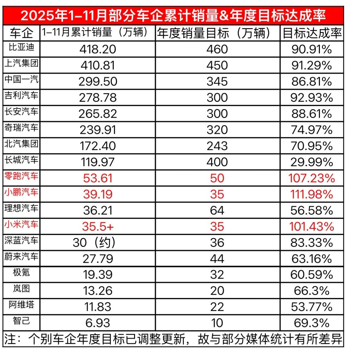 车企年终大考，除了零小小还有几个能完成目标？目标定得太高是不是扯到蛋了。@长城汽