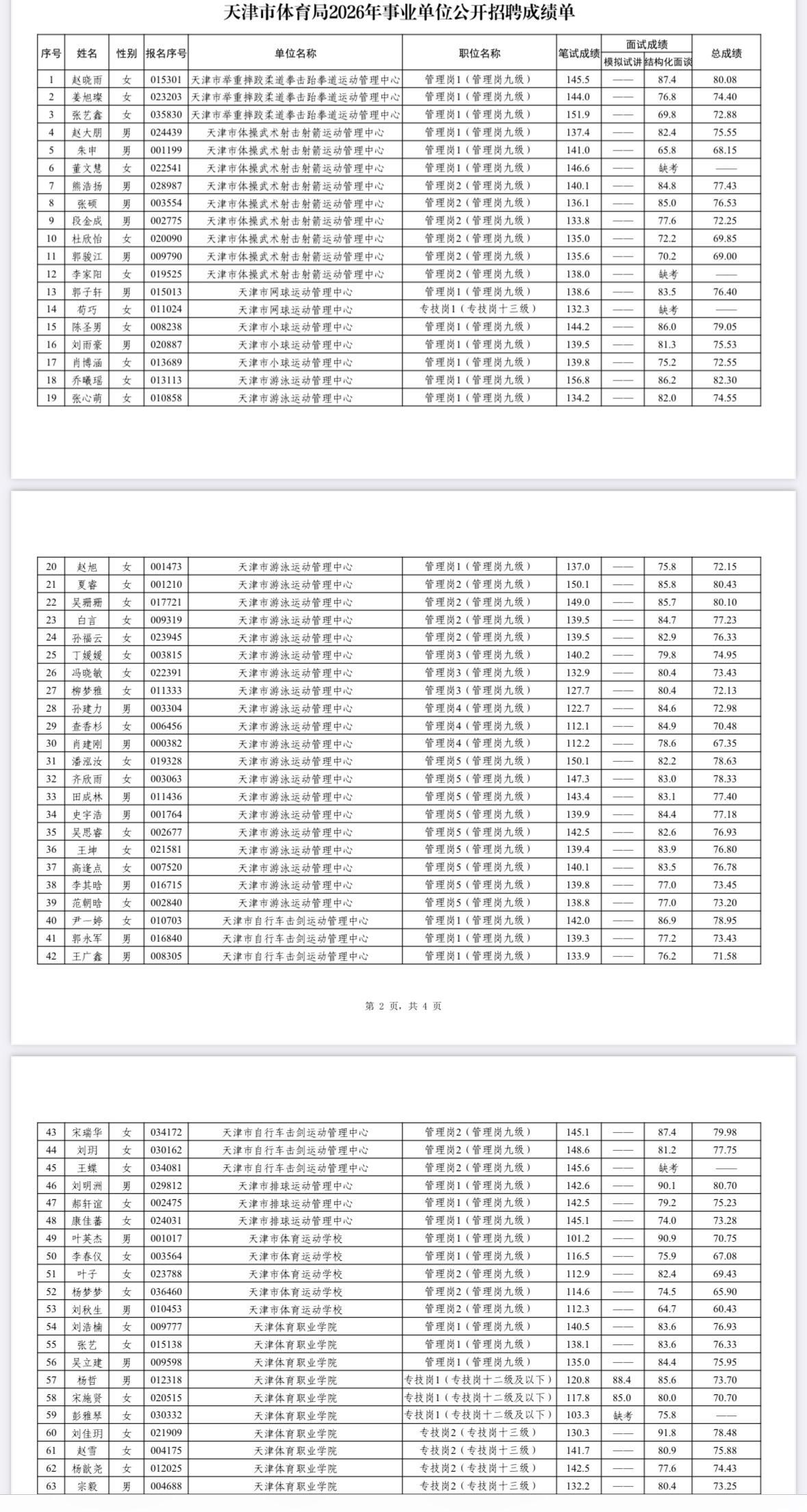 🎯天津体育局事业单位总成绩公布！快查分📊

等了这么久，总成绩终于出来了！