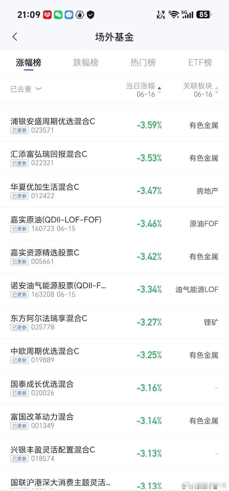 今天基金涨幅居前的板块是固态电池与cpo，pcb,今天落后一点cpo。跌幅居前的
