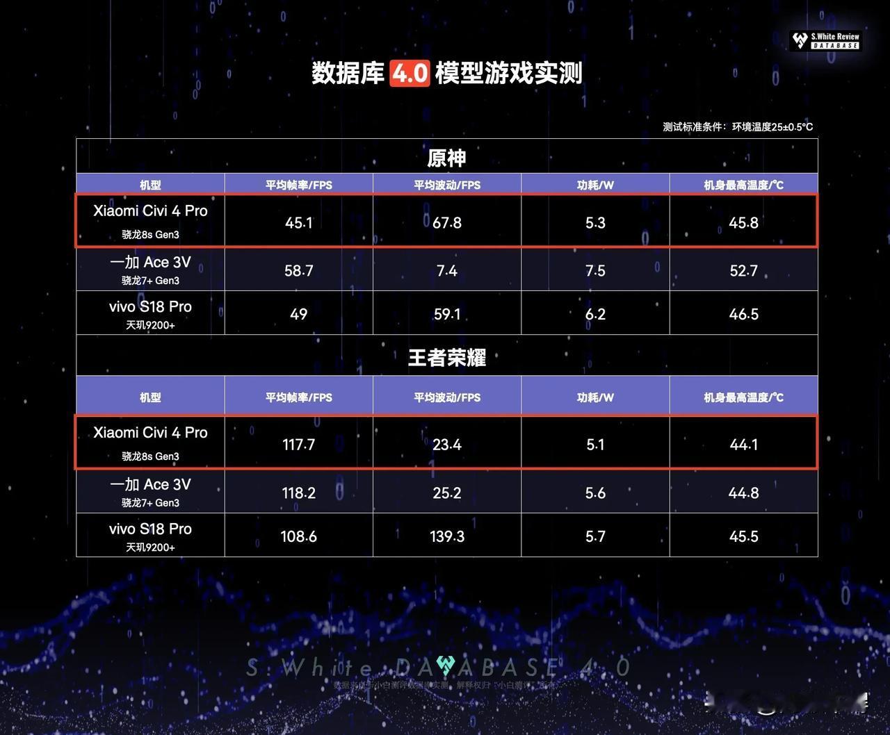 小米civi4pro这手机的调度有点怂，8sgen3被调教的打不过7＋gen3，